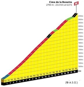Profil de la montée de la Col de la Bonette (© A.S.O.)