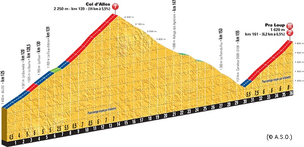 Profil de la montée du Col d'Allos (© A.S.O.)