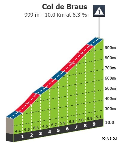 Profil de la montée du Col de Braus (© A.S.O.)