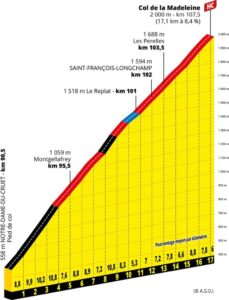 Profil de la montée du Col de Larche (© A.S.O.)