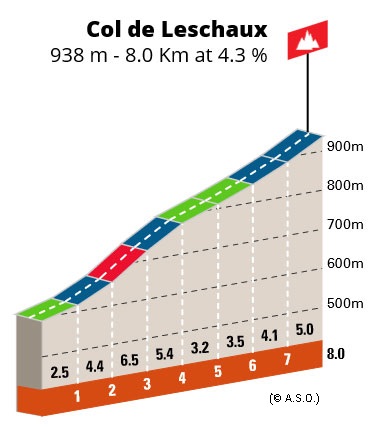 Profil de la montée du Col de Leschaux (© A.S.O.)