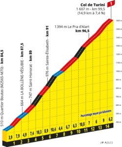 Profil de la montée du Col de Turini (© A.S.O.)