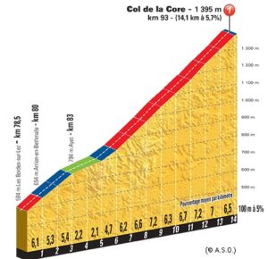 Profil de la montée du Col de la Core (© A.S.O.)