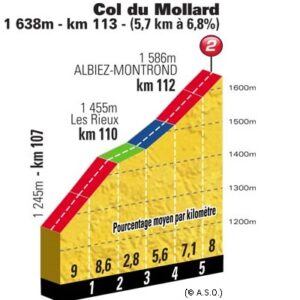 Profil de la montée du Col du Mollard (© A.S.O.)