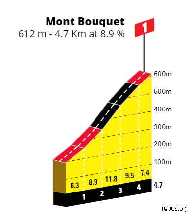 Profil de la montée du Mont Bouquet (© A.S.O.)