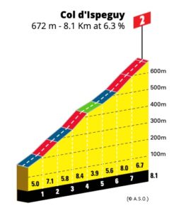 Profil de la montée du col d'Ispéguy (© A.S.O.)