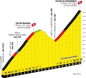 Profil de la montée du Col de Romme