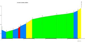 Profil de la montée du Col de la Couillole