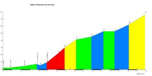 Profil de la montée du Col de Ballon de Sevance (© A.S.O.)